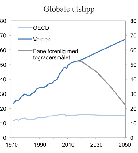 Figur 4.2 Globale utslipp av klimagasser. Mrd. tonn CO2-ekvivalenter