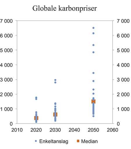 Figur 4.3 Karbonpriser 2020–2050 forenlig med togradersmålet. Kroner per tonn CO2
. 2010 priser