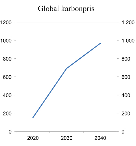 Figur 4.4 IEAs karbonpris forenlig med togradersmålet. Kroner per tonn CO2