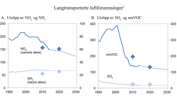 Figur 4.5 Norske utslipp av forurensende gasser omfattet av Gøteborgprotokollen. 1000 tonn.