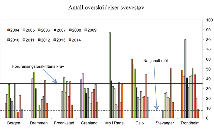 Figur 4.6 Antall overskridelser av svevestøvnivåer i norske byer fra 2004 til 2013