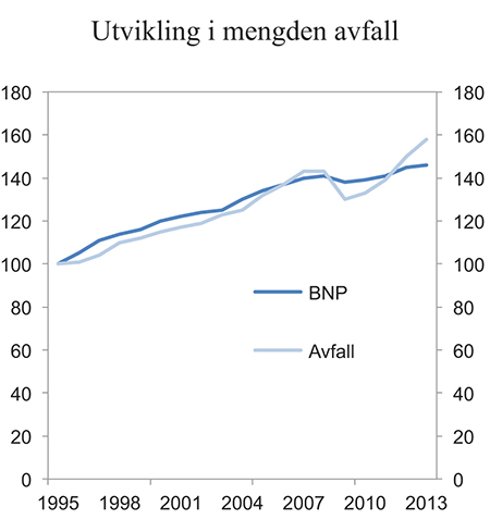 Figur 4.7 Utvikling i avfallsmengder og BNP (faste priser). 1995=100