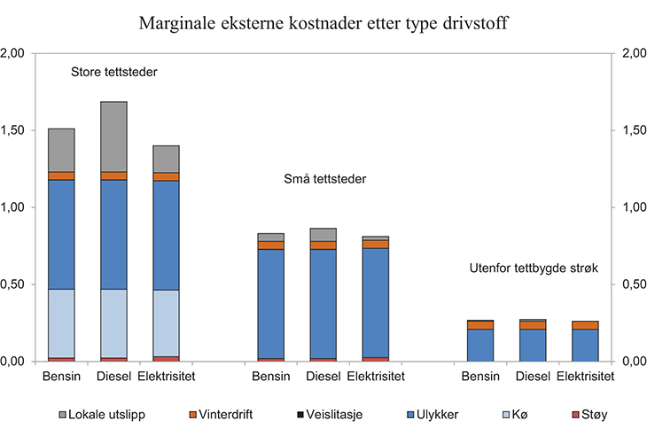 Figur 6.7 Marginale eksterne kostnader ved veitrafikk i ulike områder etter type drivstoff.1 Personbiler. Kroner per kilometer i 2014-priser