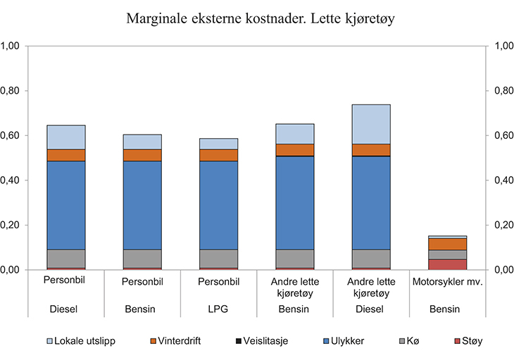 Figur 6.8 Marginale eksterne kostnader ved veitrafikk etter type drivstoff.1 Lette kjøretøy. Gjennomsnitt for alle områder i 2014-kroner per kilometer