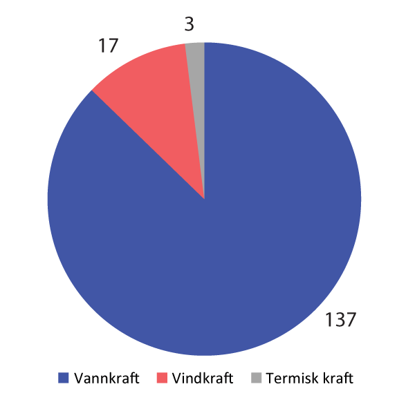 Figur 2.1 Anslått normalårsproduksjon (TWh) per produksjonsteknologi. Per mars 2023