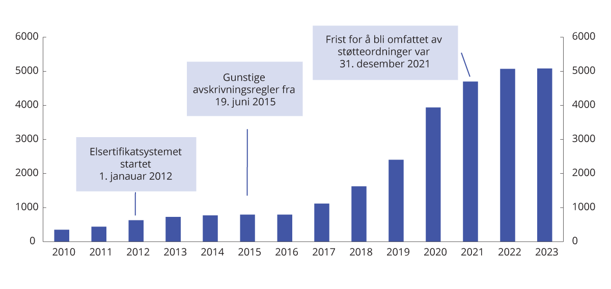 Figur 2.2 Idriftssatt vindkraftkapasitet (MW) i Norge, 2010–2023