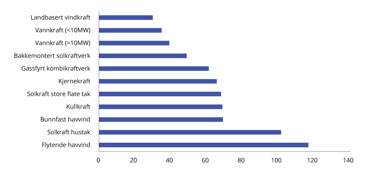 Figur 2.4 NVEs anslag fra 2021 på produksjonskostnad over levetiden (LCOE) for ulike produksjonsteknologier.1 Øre/kWh
