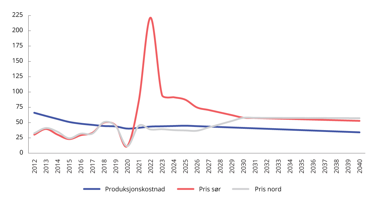 Figur 2.5 Anslått produksjonskostnad over levetid (LCOE) for landbasert vindkraft og historiske og fremtidige spotmarkedspriser.1,2,3 Øre/kWh. 2023-kroner