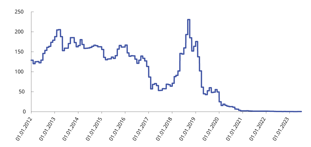 Figur 2.6 Prisutvikling på elsertifikater. Kroner/MWh. Løpende priser