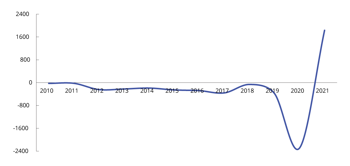 Figur 2.7 SSBs anslag for grunnrente i vindkraftnæringen for årene 2010–2021. 2021-kroner