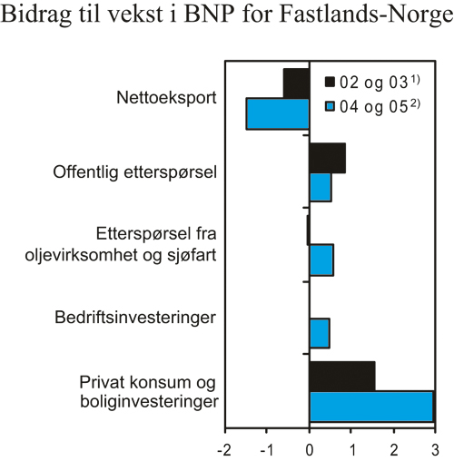 Figur 2.1 Bidrag til vekst i BNP for Fastlands-Norge. Prosentpoeng