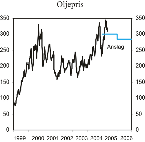 Figur 2.10 Spotpris for Brent Blend. Kroner pr. fat.
