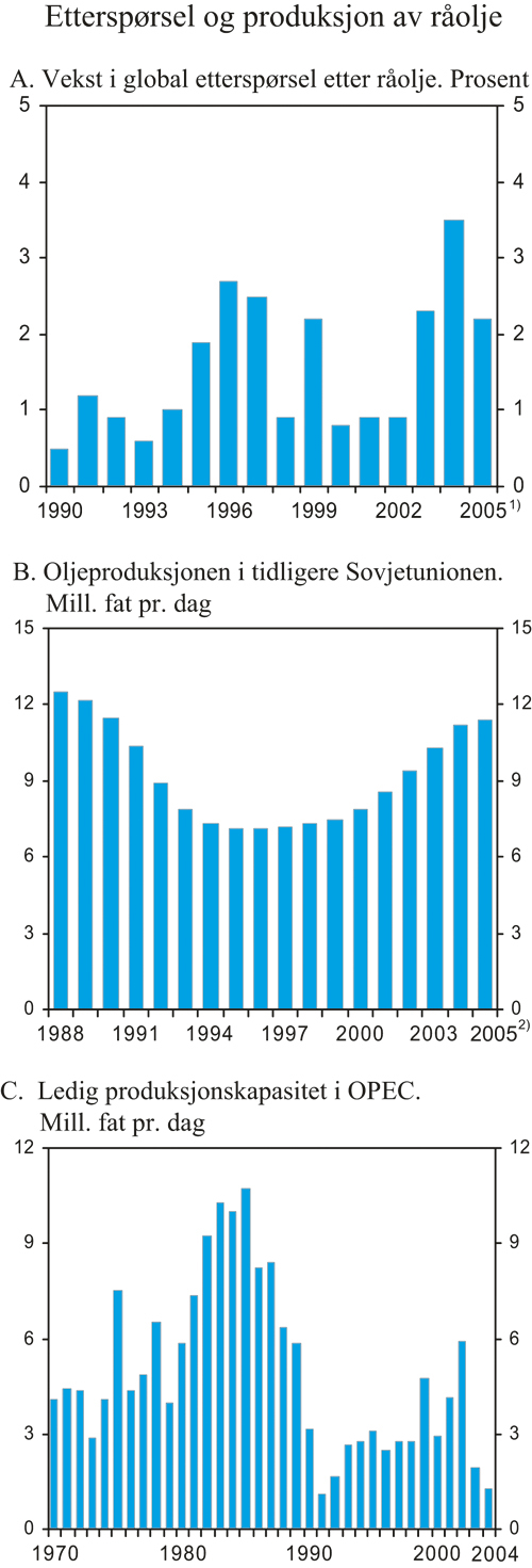 Figur 2.11 Global etterspørsel, oljeproduksjonen i det tidligere
Sovjetunionen og ledig kapasitet i OPEC