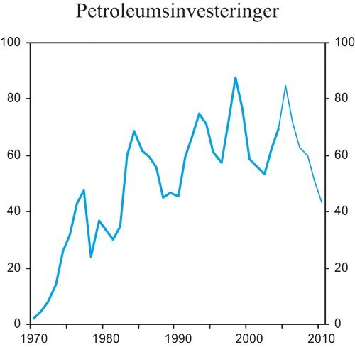 Figur 2.12 Investeringene i petroleumsvirksomheten. Mrd. 2002- kroner