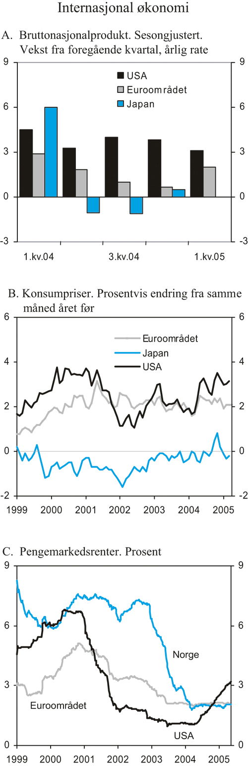 Figur 2.14 Internasjonal økonomi