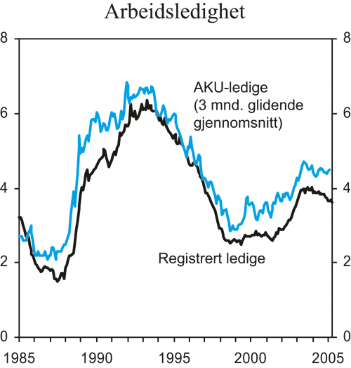 Figur 2.2 Arbeidsledighet. Sesongjusterte tall. Prosent av arbeidsstyrken