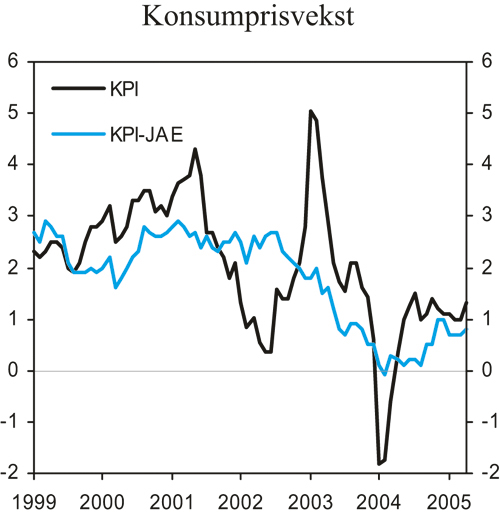 Figur 2.3 Konsumprisveksten totalt og justert for endringer i avgifter
og utenom energivarer