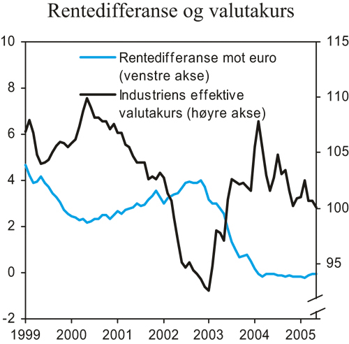 Figur 2.4 Rentedifferanse mot euro og kronekurs