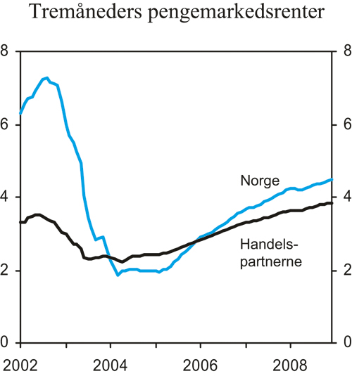 Figur 2.5 Teknisk framskriving av norske tremåneders pengemarkedsrenter.
Prosent