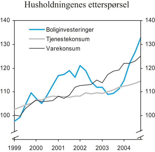 Figur 2.6 Husholdningenes etterspørsel. Sesongjustert. Indeks
1998=100