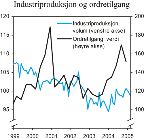 Figur 2.7 Industriproduksjon og ordretilgang, sesongjusterte tall. 1995=100