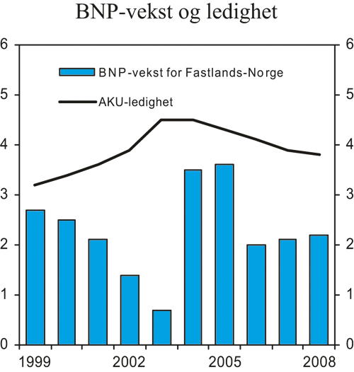 Figur 2.8 BNP for Fastlands-Norge og AKU-ledighet. Prosentvis vekst fra året
før og nivå i prosent av arbeidsstyrken