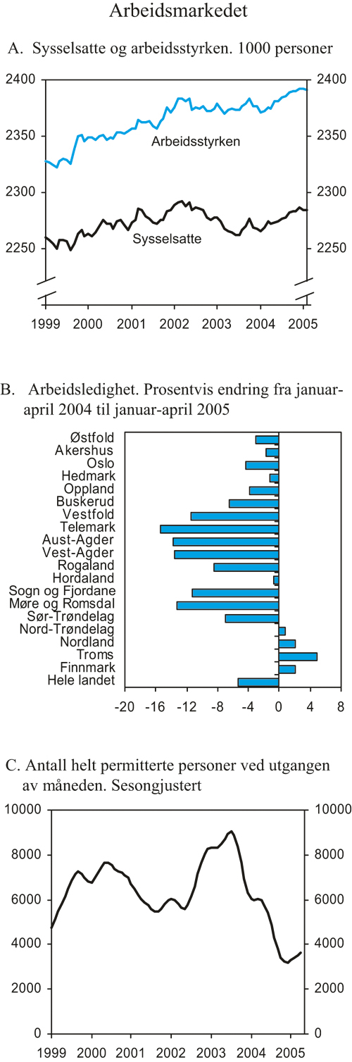Figur 2.9 Arbeidsmarkedet