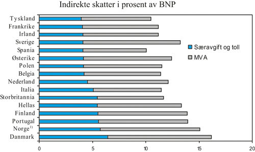 Figur 4.1 Indirekte skatter i prosent av BNP for Norge og EU (15) i 2002