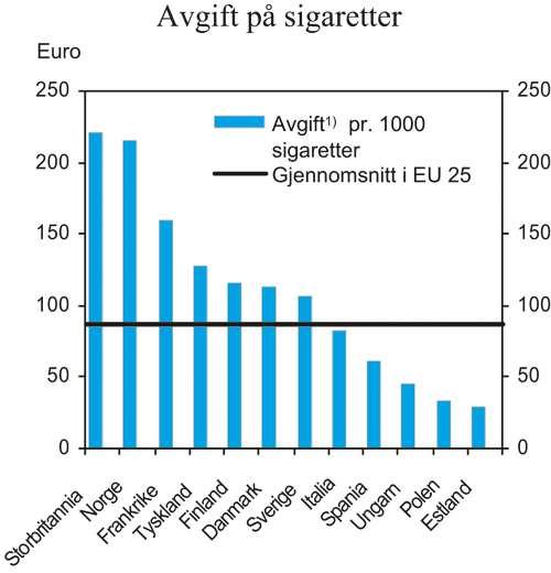 Figur 4.10 Avgift på sigaretter i utvalgte EU-land og Norge pr.
1. januar 2005. Avgift i euro pr. 1000 sigaretter