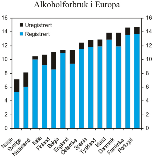Figur 4.11 Registrert og uregistrert alkoholforbruk i liter ren alkohol
pr. person over 14 år i enkelte europeiske land i 1991