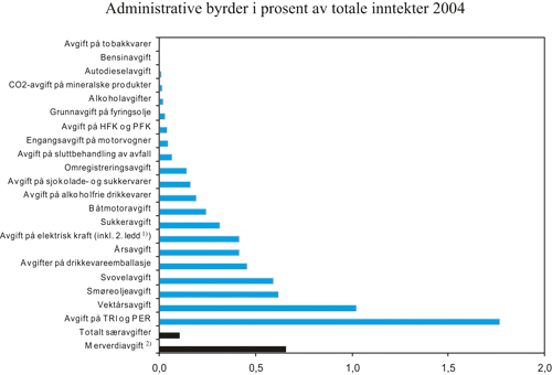 Figur 4.12 Administrative byrder i forhold til statens inntekter i 2004
pr. avgift. 1000 kroner