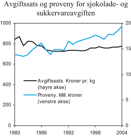 Figur 4.13 Utvikling i avgiftssats og proveny for sjokolade- og sukkervareavgiften.
2004-kroner