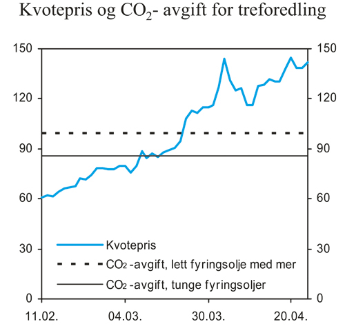 Figur 4.14 Prisen på CO2
-kvoter i perioden 11. februar – 25. april
2005 og CO2
-avgiften for treforedlingsindustrien. Kroner
pr. tonn CO2