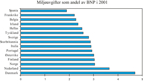 Figur 4.2 Miljøavgifter i Norge og EU-landene som andel av BNP
i 2001. Prosent. BNP i Norge er korrigert for petroleumsrenten