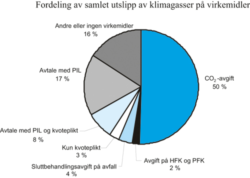 Figur 4.3 Klimagassutslipp og virkemidler