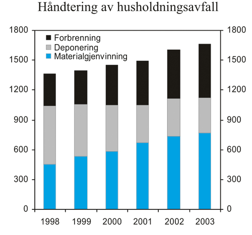 Figur 4.4 Håndtering av husholdningsavfall 1998–2003.
1000 tonn