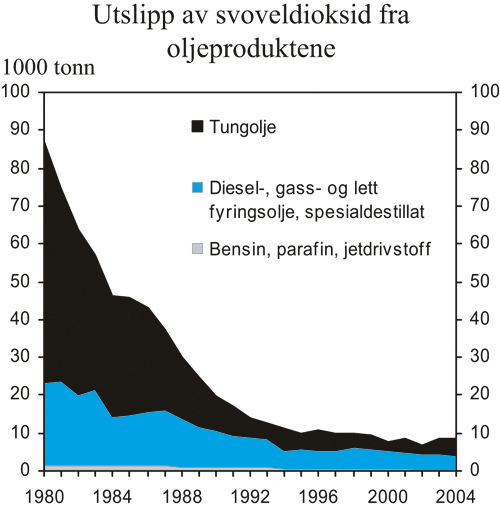 Figur 4.5 Utslipp av svoveldioksid fra oljeprodukter. 1000 tonn