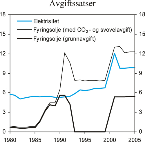 Figur 4.6 Oversikt over utviklingen i elektrisitetsavgiften og i avgiftene
på fyringsolje. 2005-øre pr. kWh