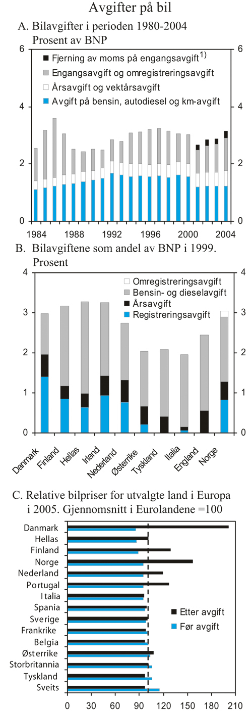 Figur 4.7 Særavgifter og priser på bil