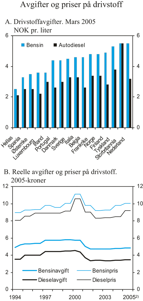 Figur 4.8 Særavgifter og priser på drivstoff