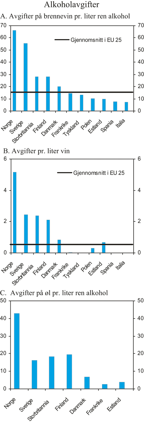 Figur 4.9 Alkoholavgifter i utvalgte EU-land og i Norge pr. 1. januar
2005. Euro
