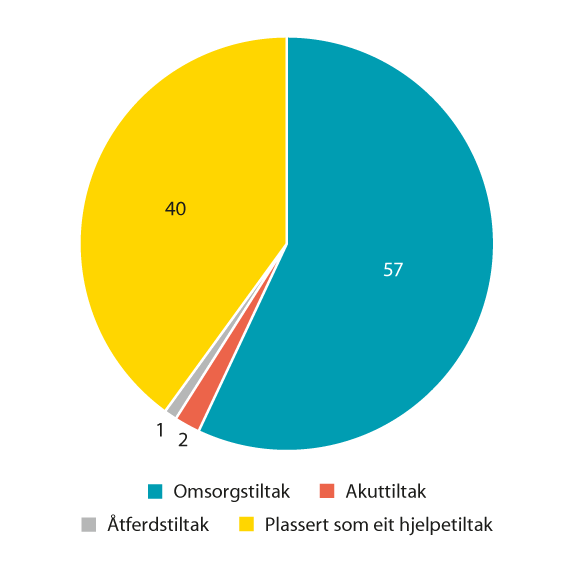 Figur 4.3 Tiltak utanfor heimen per 31. desember 2021 (0–24 år) etter lovheimel, prosentfordeling