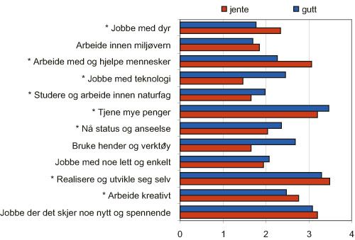 Figur 10.1 I hvilken grad elevene vektlegger ulike faktorer for deres
fremtidige arbeid. Gjennomsnitt for jenter og gutter