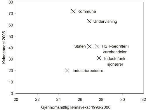 Figur 11.1 Gjennomsnittlig lønnsvekst 1996 – 2000
og kvinneandel i noen store forhandlingsområder (2000)