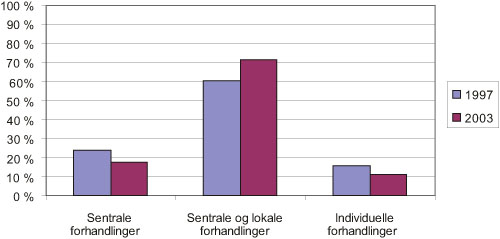 Figur 11.10 Forhandlingsnivå, 1997 og 2003. Prosentandel av bedrifter
i Norge