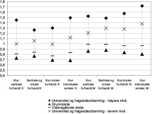 Figur 11.11 Lønnsspennet for kvinner og menn etter avtaleform.
Privat sektor. 2003