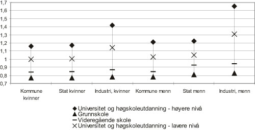 Figur 11.12 Lønnsspennet for kvinner og menn i staten, kommunene
og industrien. 2004