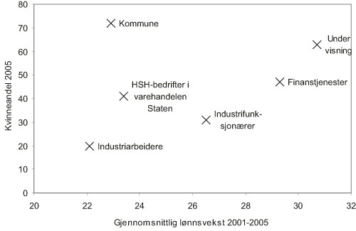 Figur 11.2 Gjennomsnittlig lønnsvekst 2001 – 2005
og kvinneandel i noen store forhandlingsområder (2005)