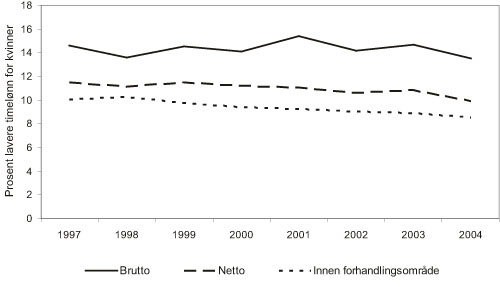Figur 11.3 Tre mål på lønnsforskjeller mellom
kvinner og menn i seks store forhandlingsområde. 1997 – 2004.
Prosent lavere timelønn for kvinner