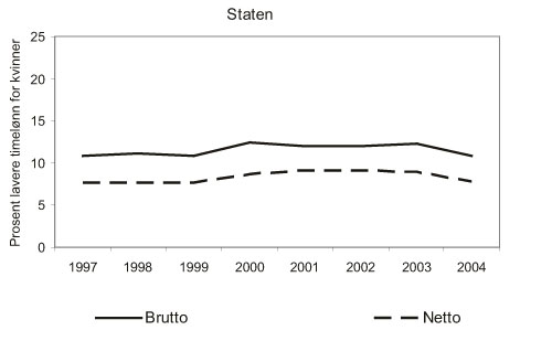 Figur 11.4 Lønnsgap mellom kvinner og menn i staten. 1997 – 2004